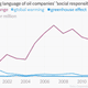 Image for article titled Linguistic analysis shows oil companies are giving up on climate change